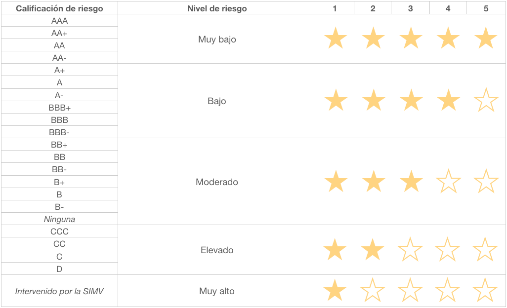 rexi riesgo afi puestos emisores